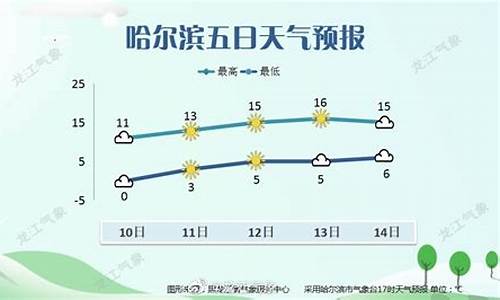 哈尔滨一周天气预报7天_哈尔滨一周天气预