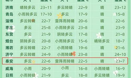 聊城一周天气预报7天准确最新消息_聊城天