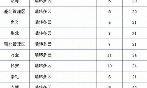 金华一周天气变化表最新消息_金华近一周天