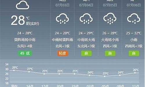 芜湖天气预报2345一周7天_芜湖天气预