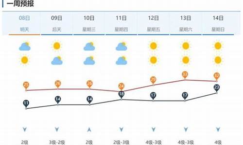 济南市未来一周的天气_济南市未来一周天气