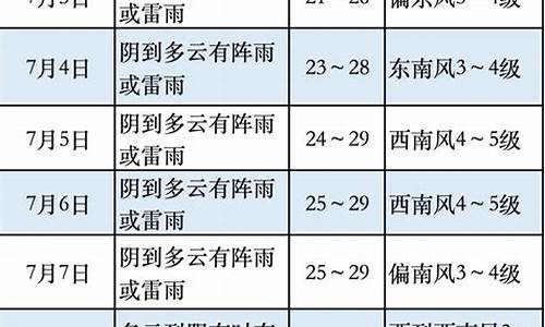 奉贤南桥天气预报天气_奉贤南桥天气预报天气15天