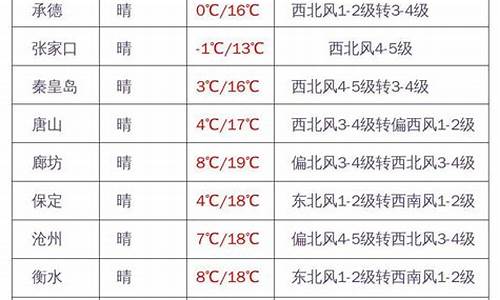 河北天气张家口预报一周天气_张家口天气预报一周7天