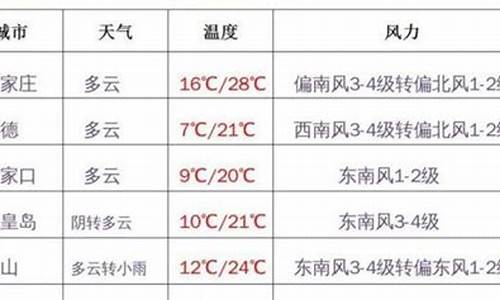 河北天气预报最新今天冰雹_河北天气预报最新今天