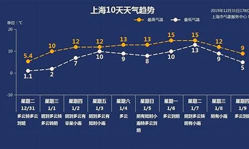 上海未来一周天气预报详情表格_上海未来一周天气预报详情表格图片