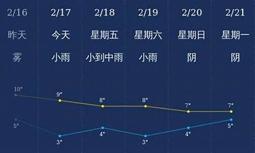 舟山天气预报一周天气预报15天查询_舟山天气预报一周天气预报