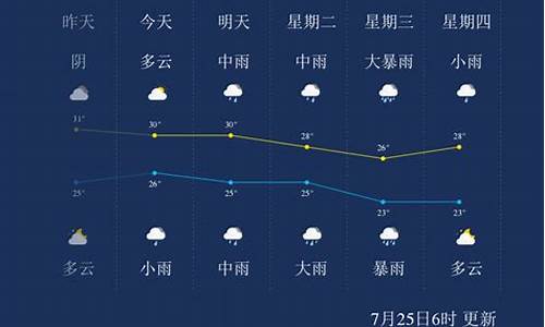 安庆天气一周预报_安庆天气